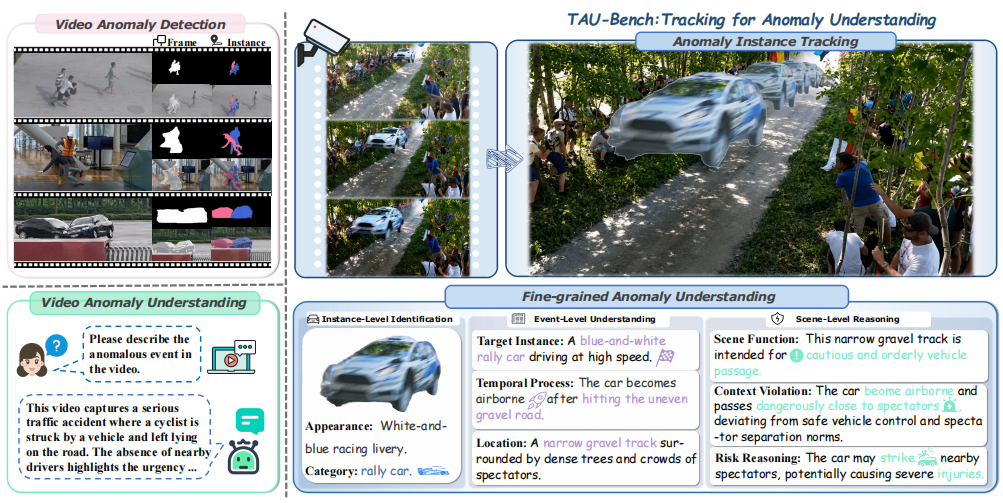 TAU-Bench connects anomaly instance tracking with fine-grained anomaly understanding.
